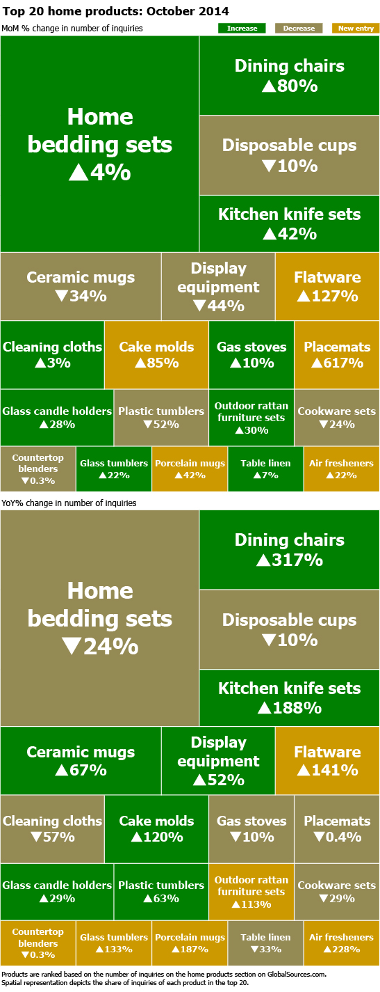 家居用品买家热门采购榜单（10 月）